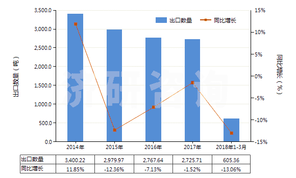 2014-2018年3月中國泡沫再生纖維素板,片,膜,箔,扁條(HS39211400)出口量及增速統(tǒng)計(jì)